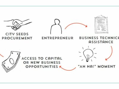 Innovation through Social Enterprise: School of Food Report