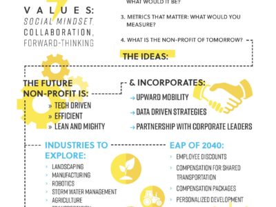 Brainstorm Session: Envisioning the Non-Profit of Tomorrow